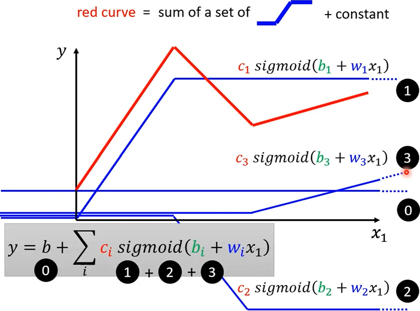 Activation Function