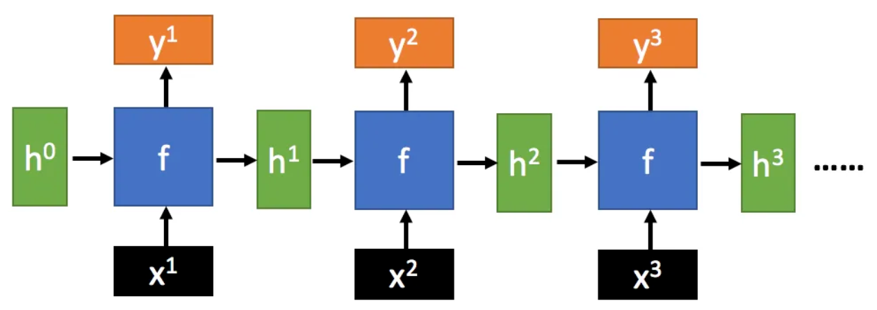 Recurrent Neural Networks