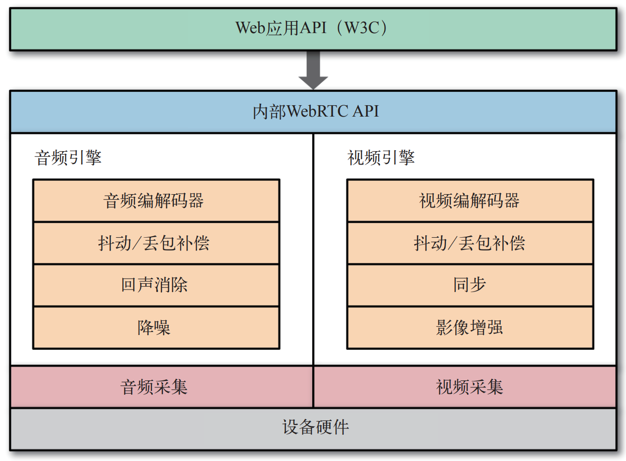 WebRTC Engine